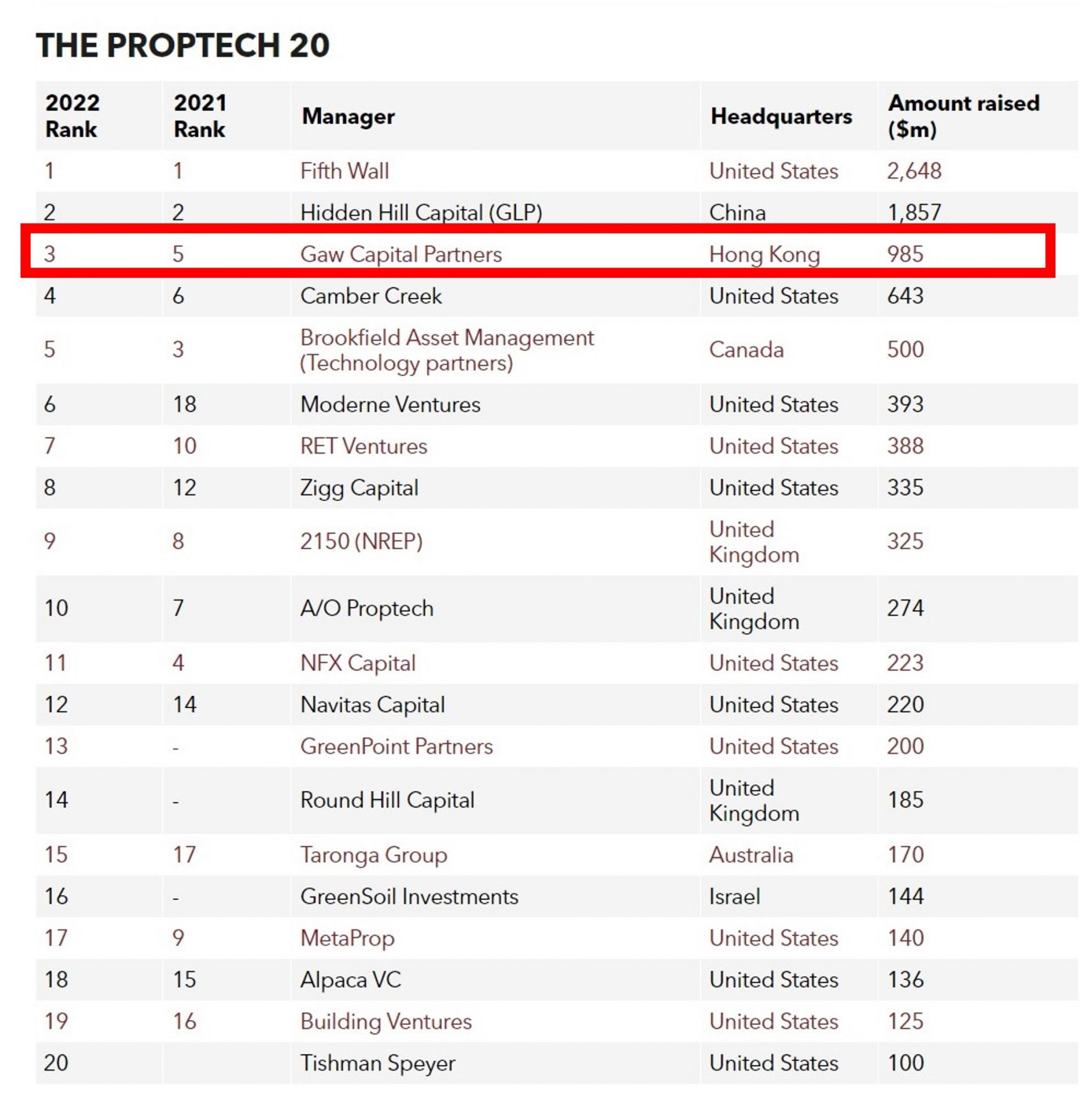 Gaw Capital Partners Ranks Third in PERE’s Proptech 20 Gaw Capital